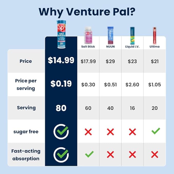 Venture Pal Chewable Electrolyte Tablets, 80 Count Fast-Dissolve Sugar-Free Stick Salt Tablets - Variety Pack for Rapid Hydration, Outdoor Running, Hiking, Sports | Keto & Vegan Friendly | 4 Pack