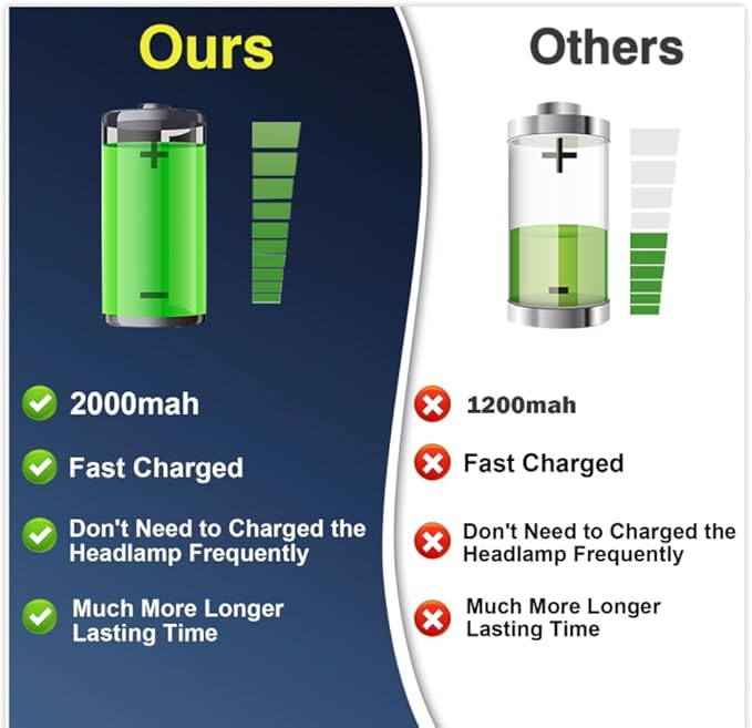 Headlamp Rechargeable 2 Packs,2000mAh Battery Powered Rechargeable Headlamps for Adults,Super Bright Motion Sensor Lead Lights for Forehead,Type-C USB Charging for Hiking Fishing