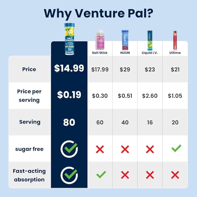 Venture Pal Chewable Electrolyte Tablets, 80 Count Fast-Dissolve Sugar-Free Stick Salt Tablets - Variety Pack for Rapid Hydration, Outdoor Running, Hiking, Sports | Keto & Vegan Friendly | 4 Pack