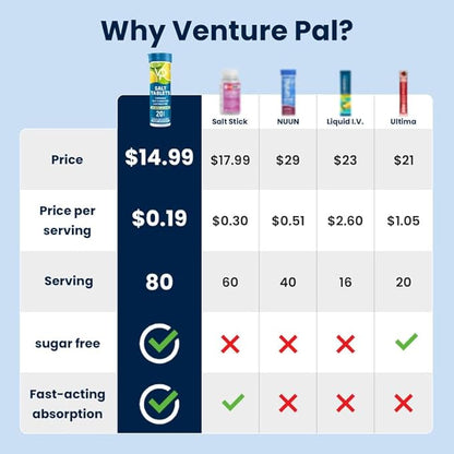 Venture Pal Chewable Electrolyte Tablets, 80 Count Fast-Dissolve Sugar-Free Stick Salt Tablets - Variety Pack for Rapid Hydration, Outdoor Running, Hiking, Sports | Keto & Vegan Friendly | 4 Pack