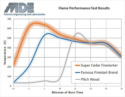 100 Count Starts up to 400 Fires for Wood Stoves, Campfires, Grill Pit and Fireplace, Natural & Waterproof, Easy to Light, Fresh Cedar Aroma, Burns for 30 Minutes.
