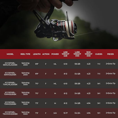 KastKing Royale Legend II Twin Tip Fishing Rod and Reel Combos, Spinning & Casting Combo, IM6 Graphite 2Pc Blanks, Extra Backup Tip Section, Stainless-Steel Guides, KastFlex Technology, EVA Handles