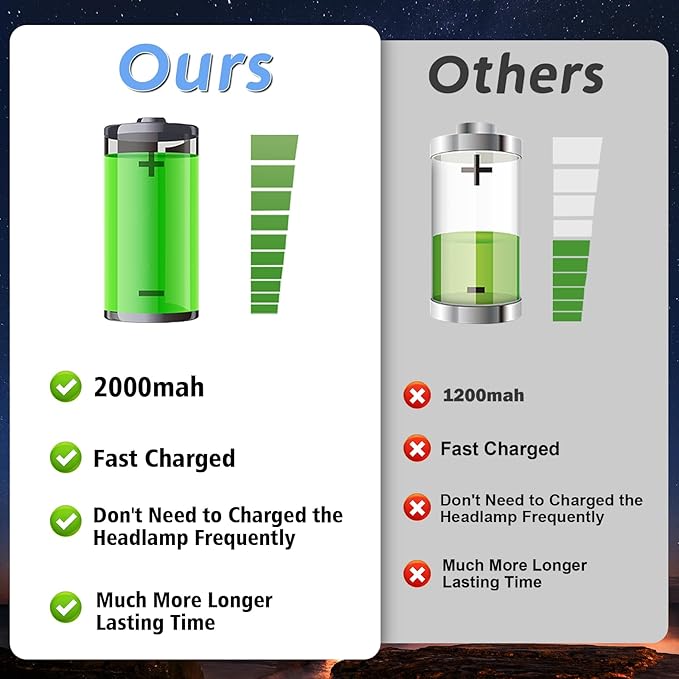 Rechargeable Headlamps 5 Pack,Motion Sensor Head Lights for Forehead,2000mAh Battery Powered Head Lamps LED Rechargeable,5 Modes Headlamp for Hard Hat,Outdoor Camping