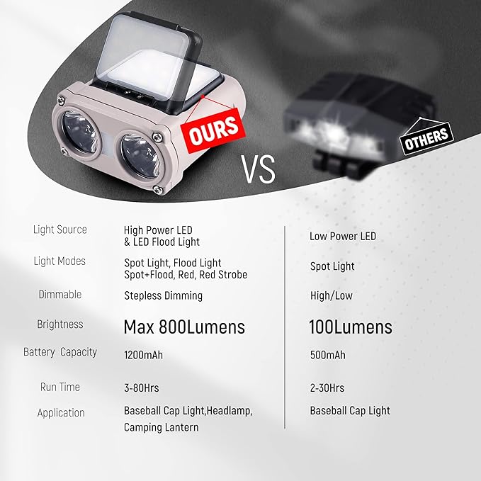 LED Hard Hat Light, 800Lumens Rechargeable Dimmable Clip on Cap Lights, 180°Adjustable Hands Free Hat Flashlight Headlamp Waterproof for Running, Camping, Hunting, Cycling (Olive Green)