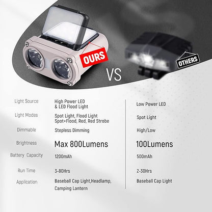 LED Hard Hat Light, 800Lumens Rechargeable Dimmable Clip on Cap Lights, 180°Adjustable Hands Free Hat Flashlight Headlamp Waterproof for Running, Camping, Hunting, Cycling, Emergency