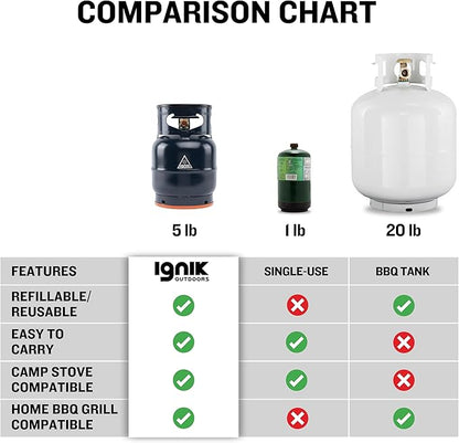Ignik Refillable Gas Growler Deluxe 5-Pound Propane Tank with Carry Case and Adapter Hose