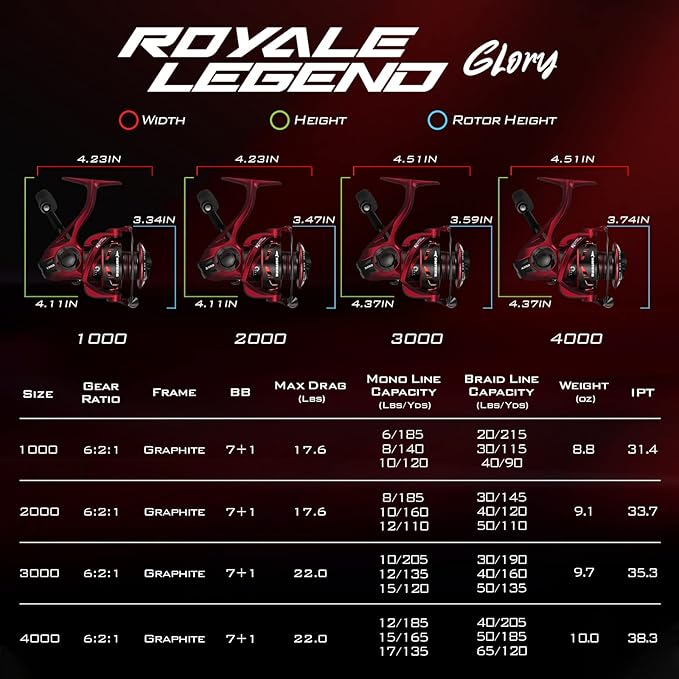 KastKing Royale Legend Fishing Reel - 5.2:1/6.2:1 Gear Ratio Spinning Reel, Up to 22 Lbs of Carbon Drag, 5+1/7+1 Stainless Steel Ball Bearings, Graphite Frame, Asymmetric Spinning Reel Rotor Design