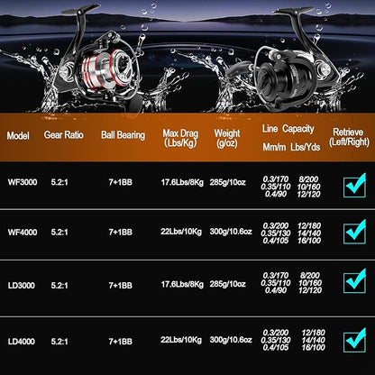 Spinning Fishing Reels for Saltwater Freshwater, 3000/4000 Series Fishing Spool Left/Right Interchangeable, 7+1 Real Ball Bearings, Real 5.2:1 Gear Ratio