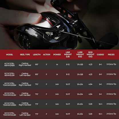 KastKing Royale Legend II Twin Tip Fishing Rod and Reel Combos, Spinning & Casting Combo, IM6 Graphite 2Pc Blanks, Extra Backup Tip Section, Stainless-Steel Guides, KastFlex Technology, EVA Handles