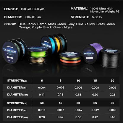 KastKing Destron Braided Fishing Line, Highly Abrasion Resistant, Improved Knot Strength, Ultra-Thin Diameter Superline, Zero Stretch & Memory, CFT “Color Fast Technology”, 75% Thinner Than Mono