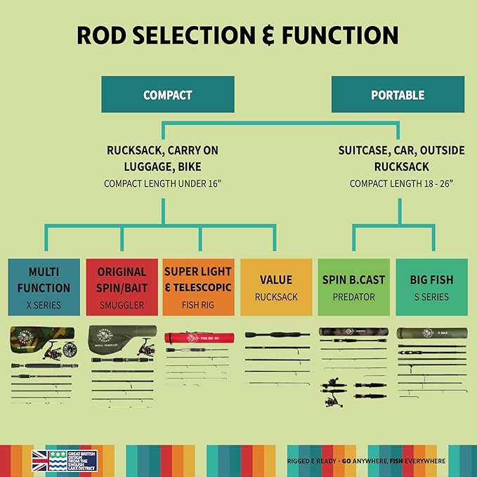Rigged and Ready Smuggler Series Travel Fishing Rods. 6 Portable, Super Compact Spin, Bass, Carp, Lure, Rod Reel Combination and 5 Poles + Case. 2 or 4 Tips for Freshwater and Saltwater Fishing