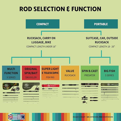 Rigged and Ready Smuggler Series Travel Fishing Rods. 6 Portable, Super Compact Spin, Bass, Carp, Lure, Rod Reel Combination and 5 Poles + Case. 2 or 4 Tips for Freshwater and Saltwater Fishing