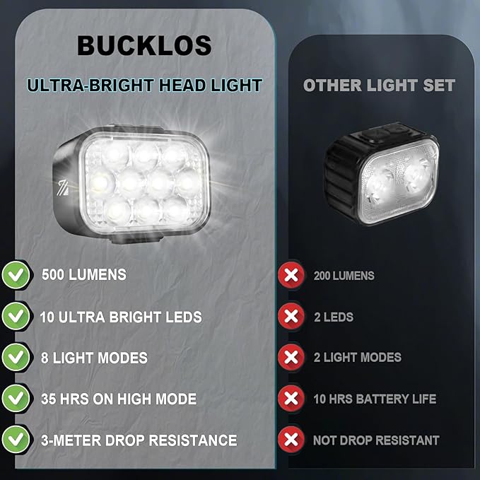 BUCKLOS Bike Lights Front and Back for Night Riding, 10 LED Ultra Bright 8+9 Modes USB Rechargeable Bicycle Headlight and Tail, IPX6 Waterproof 1100mAh Bikes Light Set, 35 Hrs Long Battery Powered