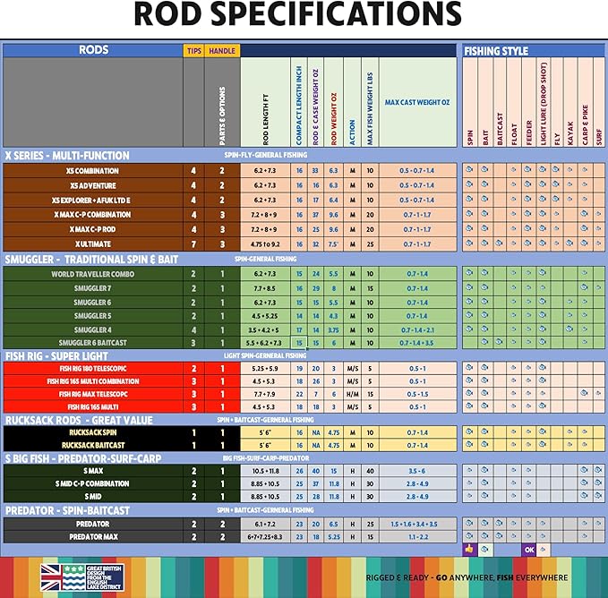 Rigged & Ready X Series Travel Fishing Rods. 6 Super Compact, Multi-Functional, Portable, Spin, Bass, Carp, Lure, Float, Fly Combos + Poles. 4 or 6 Tips & 5 to 25 Techniques Freshwater & Saltwater