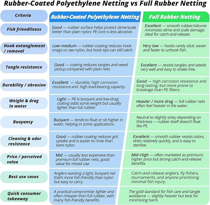 Long Fishing Net, Foldable Landing Net with Telescoping Handle, Rubber Netting, Lightweight & Strong, Length 56″-75″, Hoop Size 20″ x 19″, Depth 20″, 25 lbs. Capacity