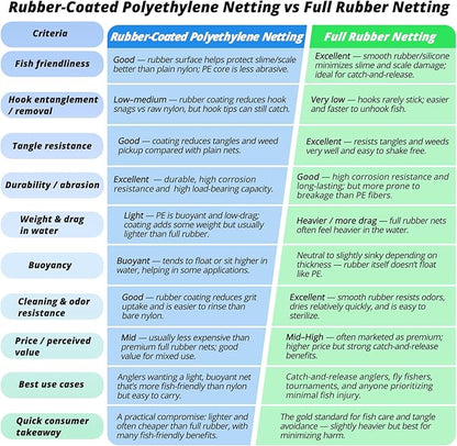 Long Fishing Net, Foldable Landing Net with Telescoping Handle, Rubber Netting, Lightweight & Strong, Length 56″-75″, Hoop Size 20″ x 19″, Depth 20″, 25 lbs. Capacity