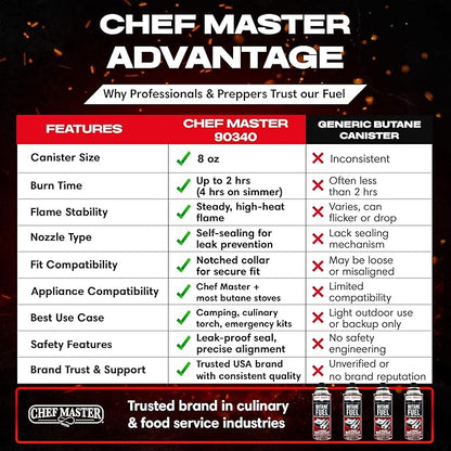Chef Master 24x 8oz Butane Fuel Canister - Butane Fuel for Camping Stove & Kitchen Torch - Gas Canister for Picnics, Outdoor Cooking, Grilling - Camping Stove, Torch Fuel Camping Essentials - 90340